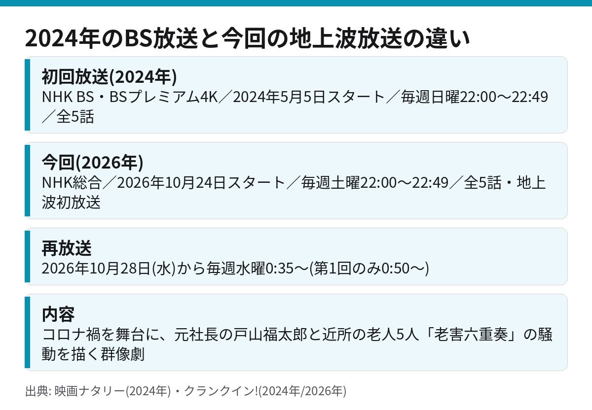 「老害の人」の2024年のBS放送と2026年の地上波放送の放送枠の違い