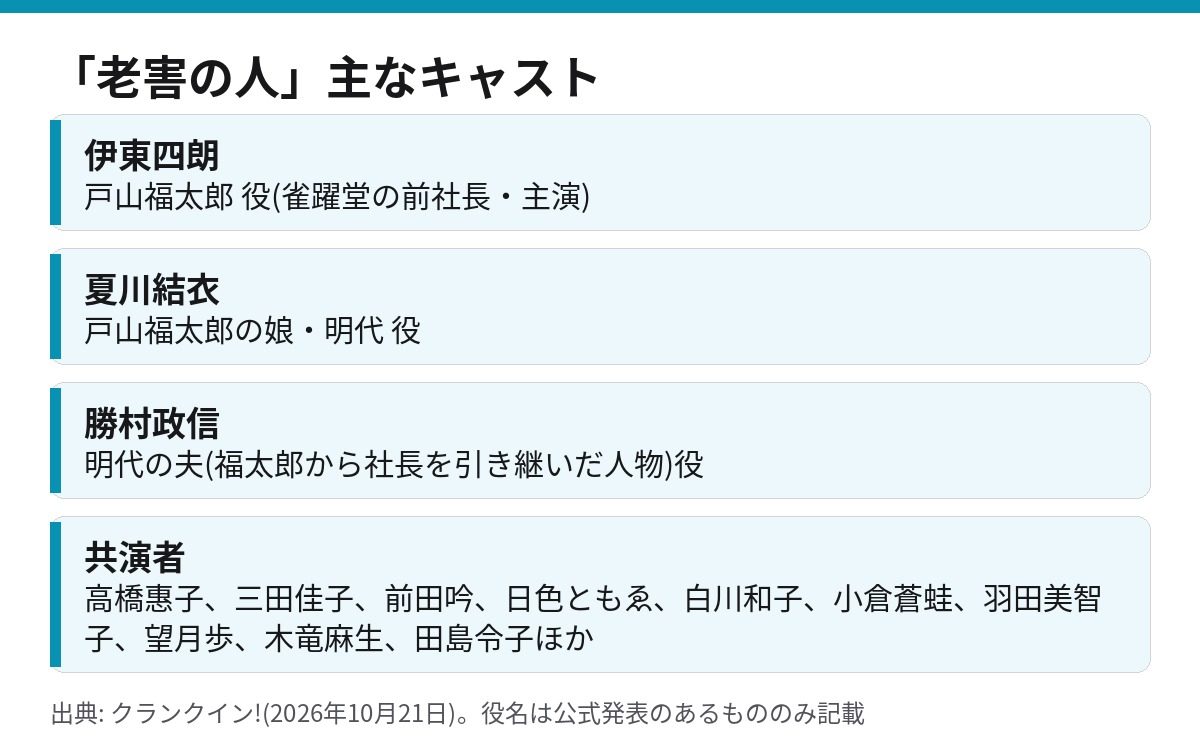 「老害の人」の主なキャスト 伊東四朗・夏川結衣・勝村政信と共演者の一覧
