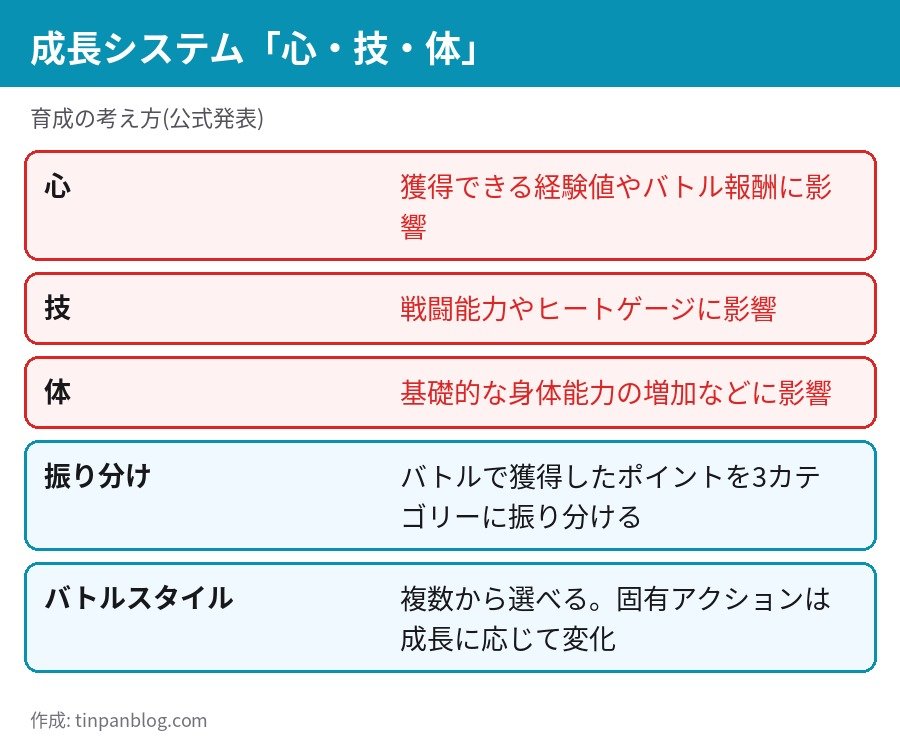 龍が如く ブロックス 成長システム 心 技 体 の効果