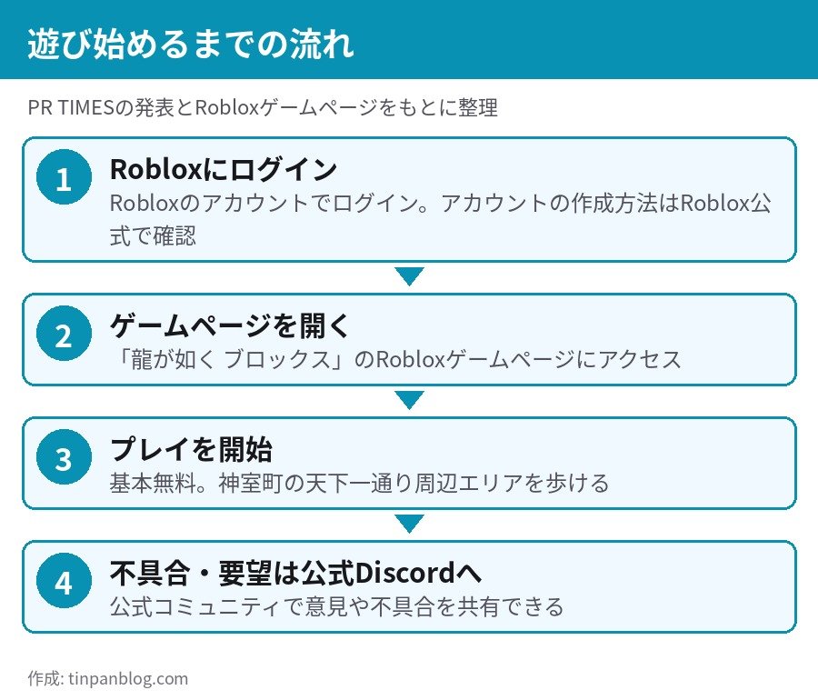 龍が如く ブロックス 始め方 Robloxにログインしてゲームページから遊ぶ流れ
