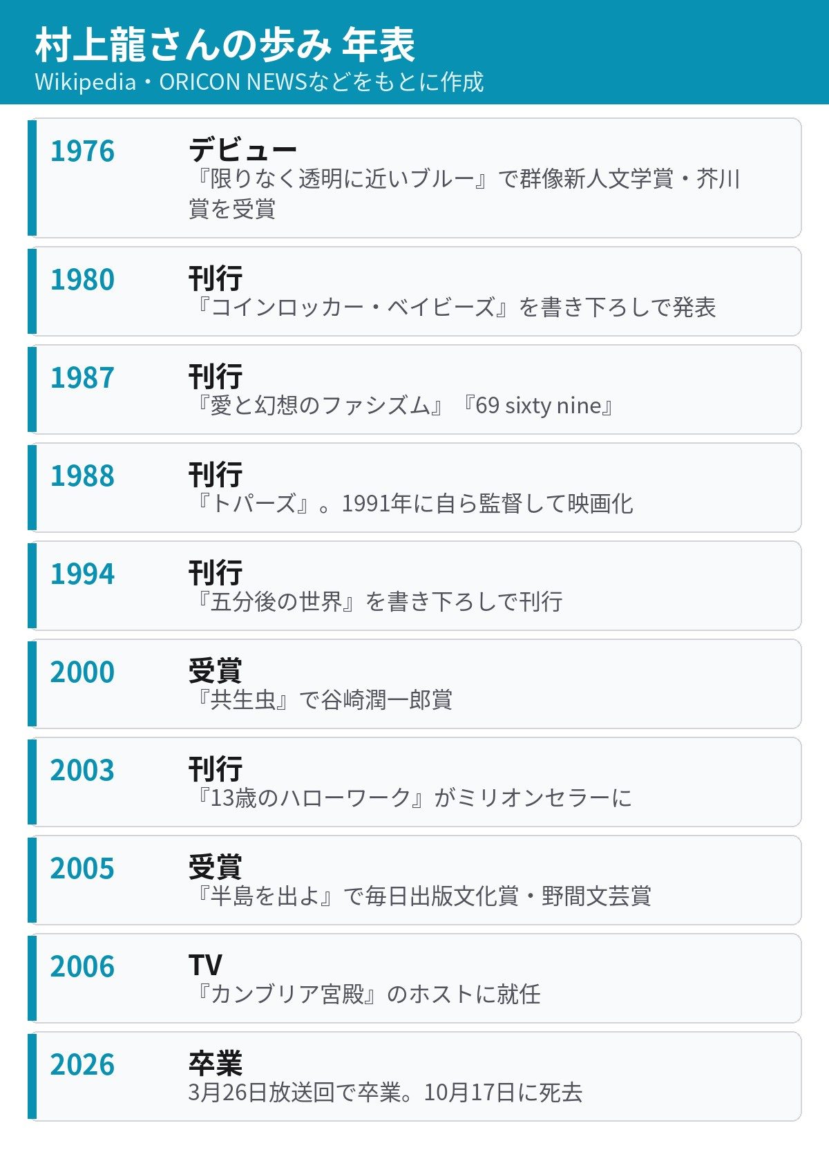 村上龍さんの年表 1976年デビューから2026年のカンブリア宮殿卒業と逝去まで