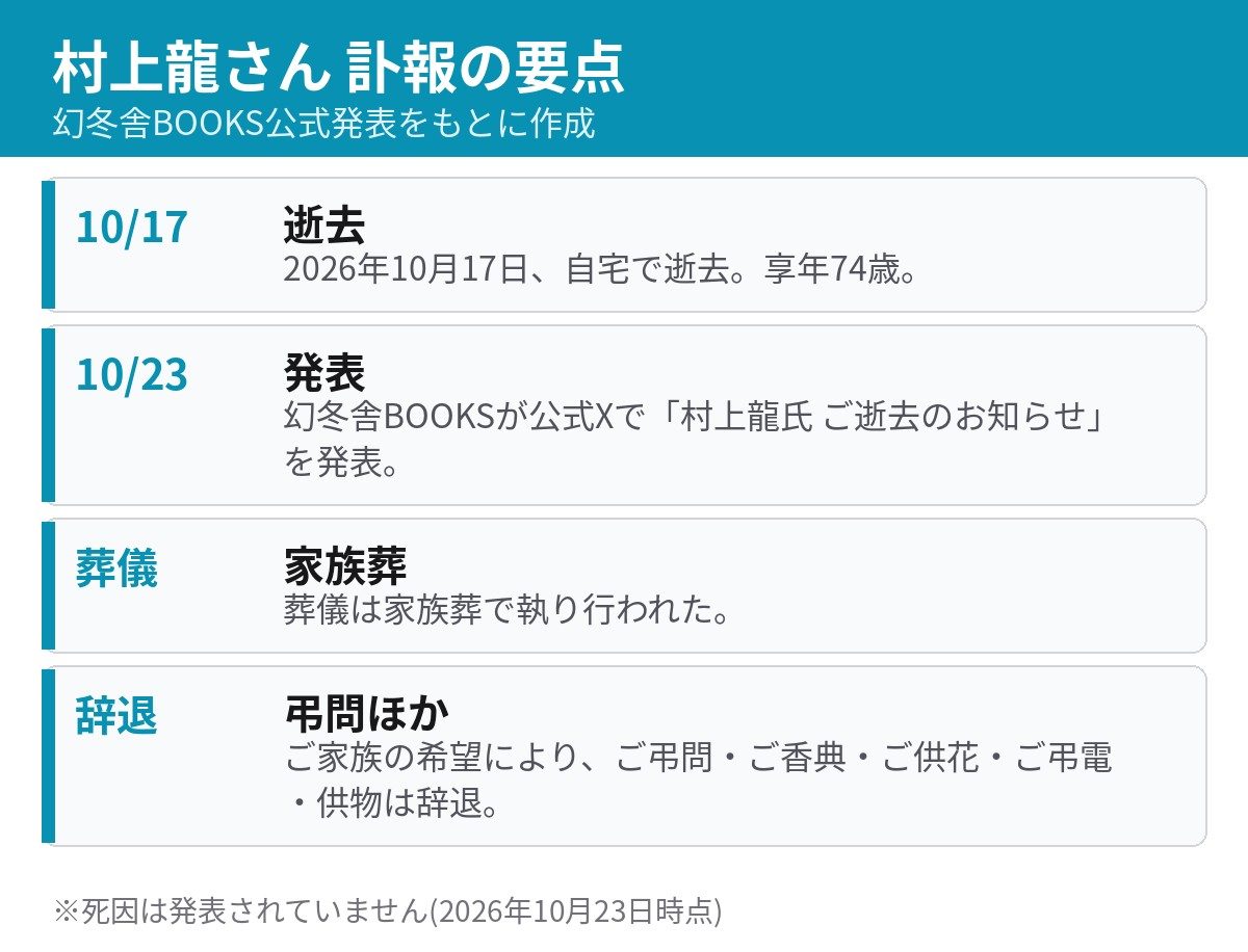 村上龍さんの訃報の要点 逝去日と発表日と家族葬を整理した図