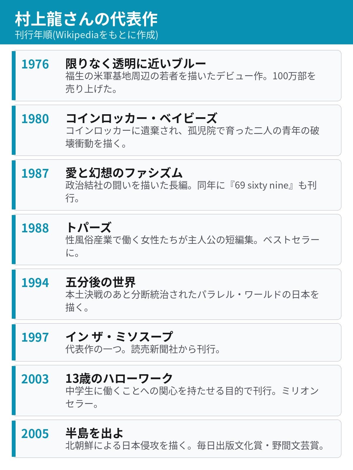 村上龍さんの代表作一覧 限りなく透明に近いブルーから半島を出よまで刊行年順