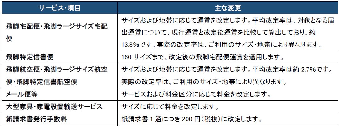 佐川急便 飛脚宅配便など2027年1月改定サービス別の主な変更点