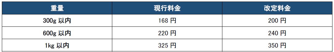 佐川急便 飛脚メール便 重量別 現行料金と改定料金
