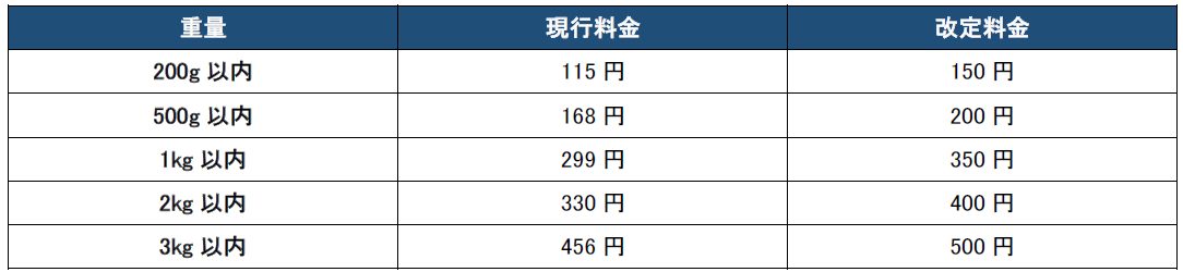 佐川急便 飛脚ゆうメール便 重量別 現行料金と改定料金