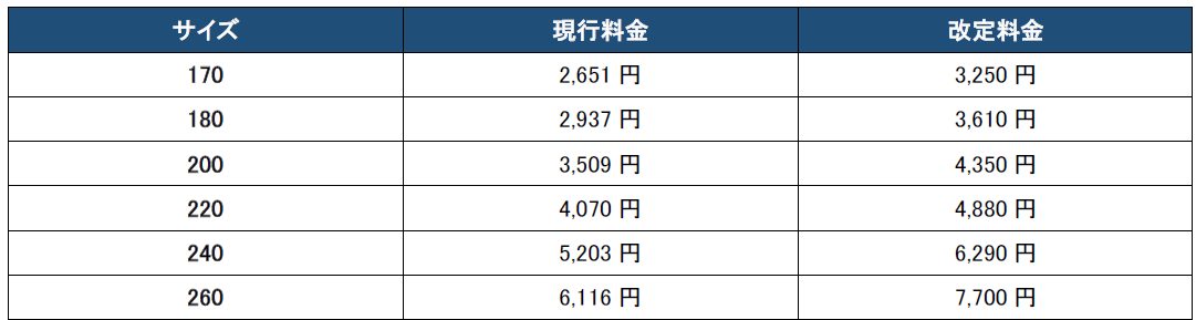 佐川急便 大型家具・家電設置輸送サービス 170〜260サイズの改定料金