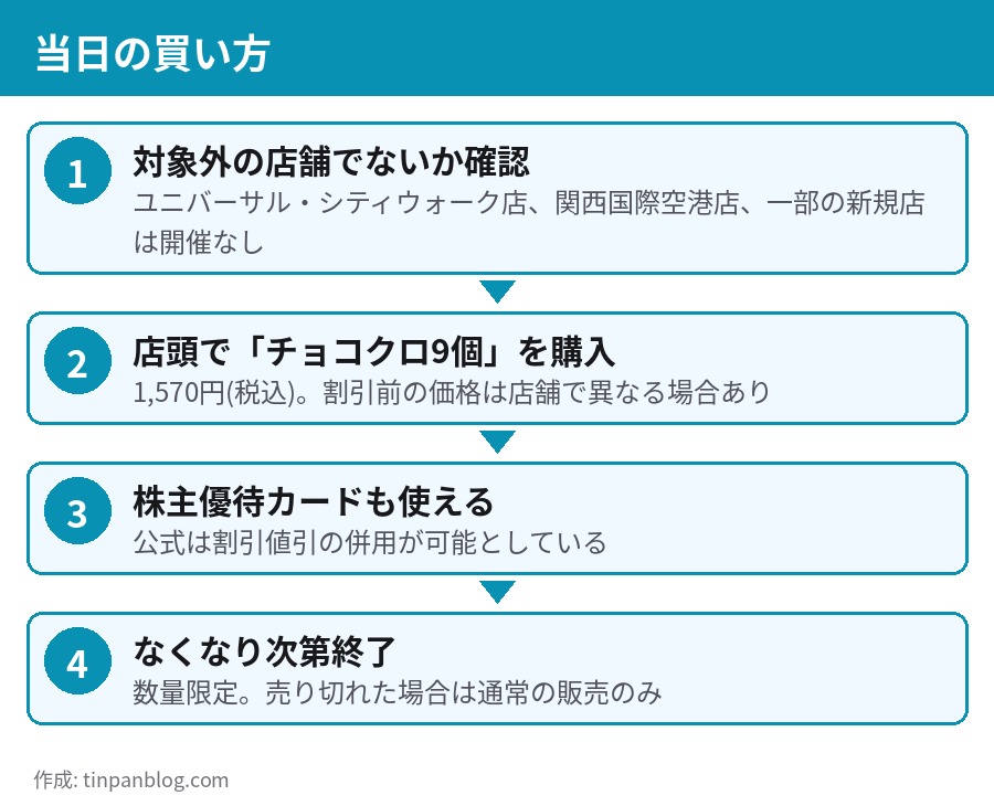 サンマルクカフェの日の当日の買い方 対象店の確認 購入 株主優待カードの併用 数量限定