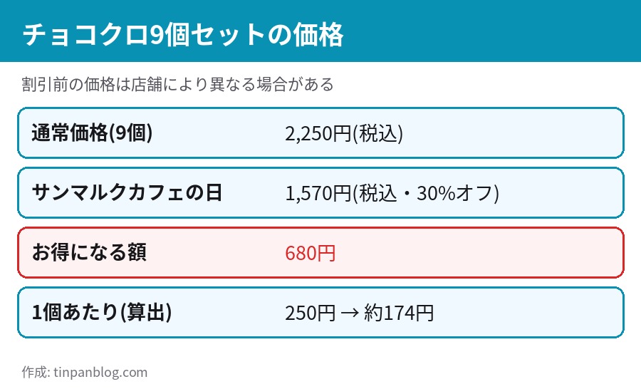 チョコクロ9個セットの価格 通常2250円が1570円になり680円お得 1個あたり約174円