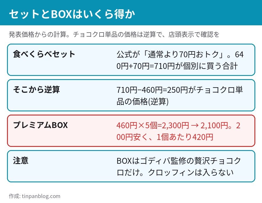 食べくらべセットとプレミアムBOXの値引き額を計算した図