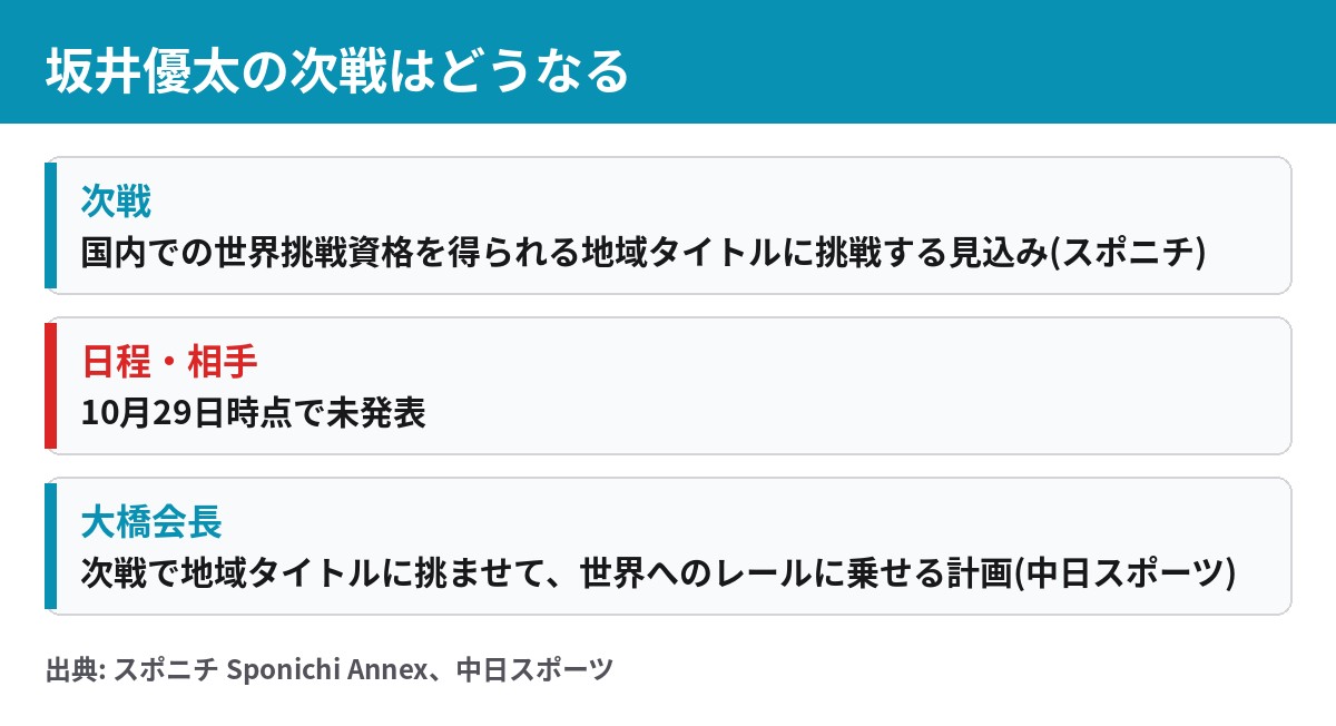 坂井優太の次戦。地域タイトル挑戦の見込みだが、日程と相手は10月29日時点で未発表