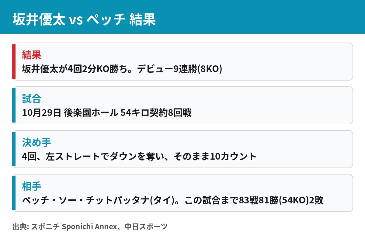 坂井優太対ペッチの結果。4回2分KO勝ち、デビュー9連勝(8KO)、10月29日後楽園ホール、54キロ契約8回戦