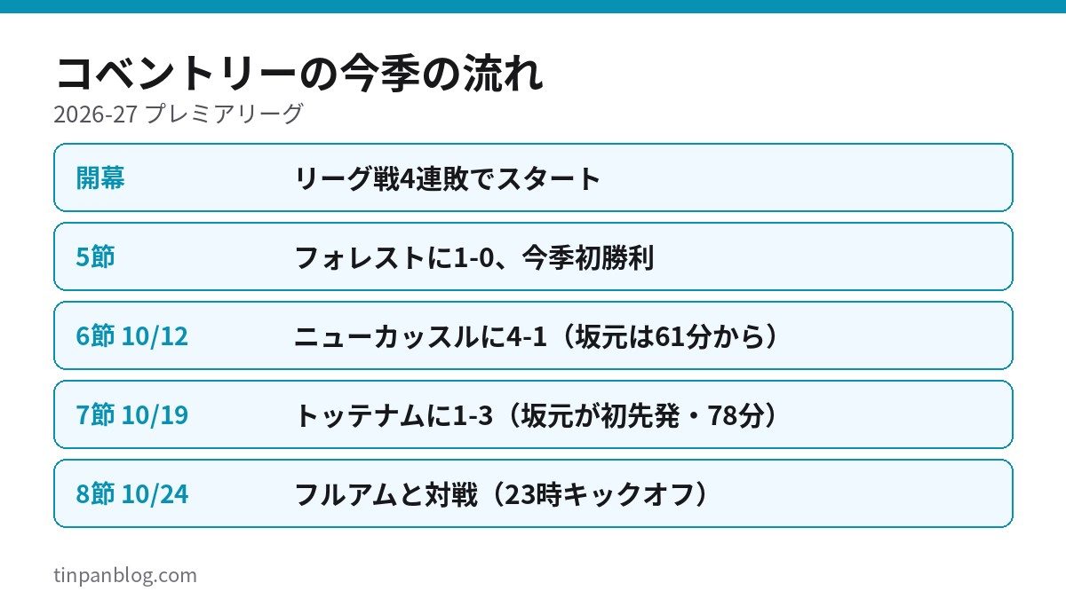 コベントリーの今季プレミアリーグ第5節から第8節までの流れをまとめた図
