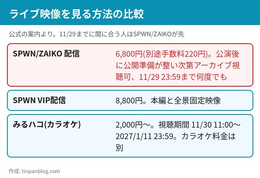 さくらみこ 2ndライブ 配信アーカイブとみるハコ視聴の期限・料金の比較