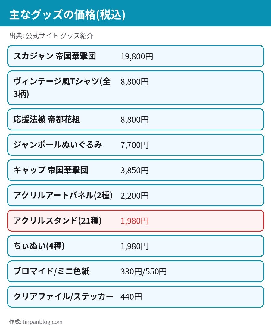 サクラ大戦30周年記念展 グッズ価格一覧 スカジャン19800円 アクリルスタンド1980円 ブロマイド330円