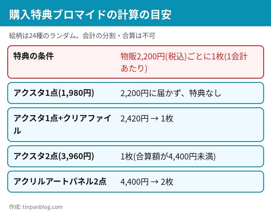 サクラ大戦30周年記念展 購入特典のサイン入りブロマイドを得るための購入額の計算