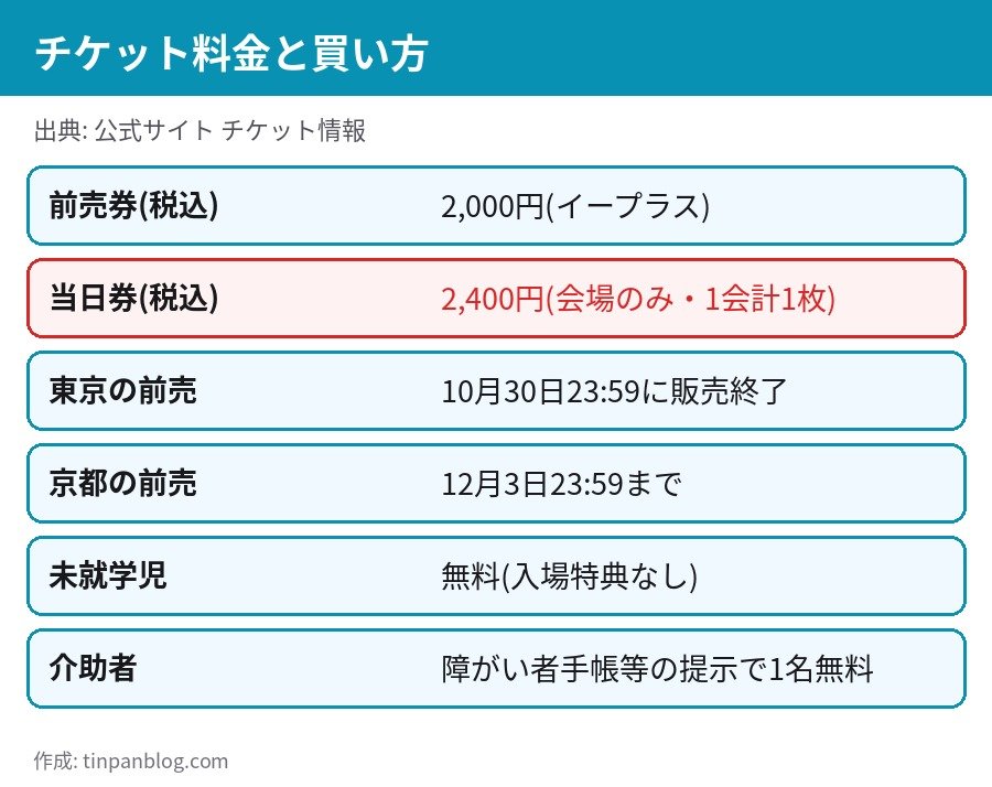 サクラ大戦30周年記念展 前売券2000円 当日券2400円 東京の前売は10月30日終了 京都は12月3日まで