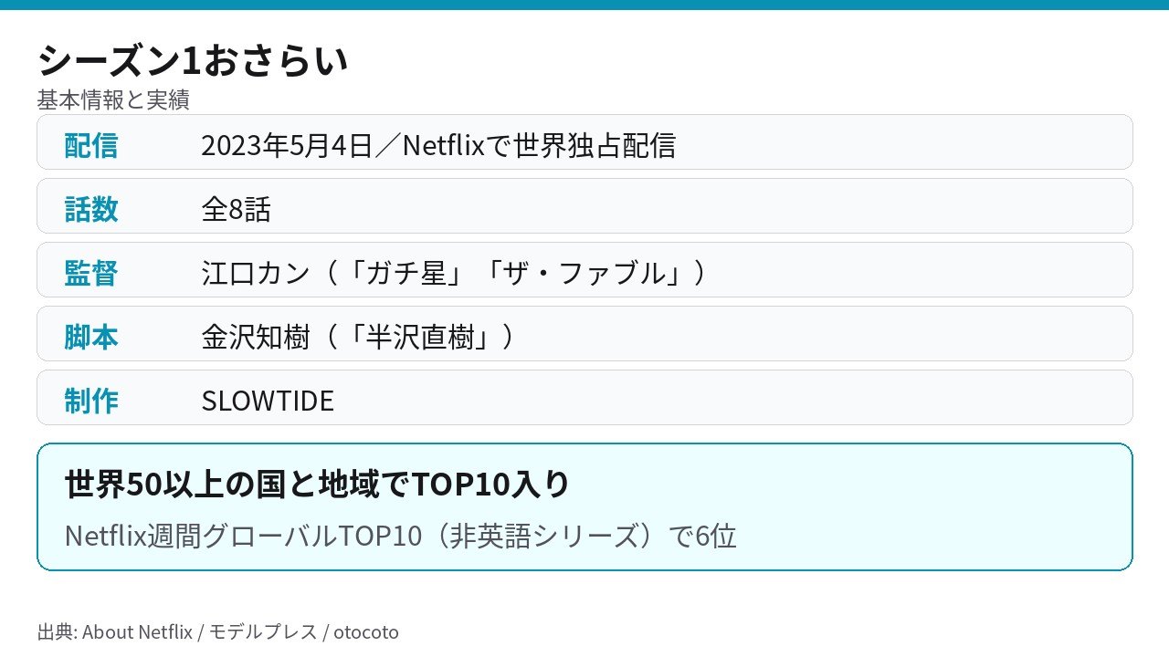 サンクチュアリ -聖域- シーズン1の配信日、話数、監督、脚本、制作と世界でのTOP10入りの実績をまとめた図