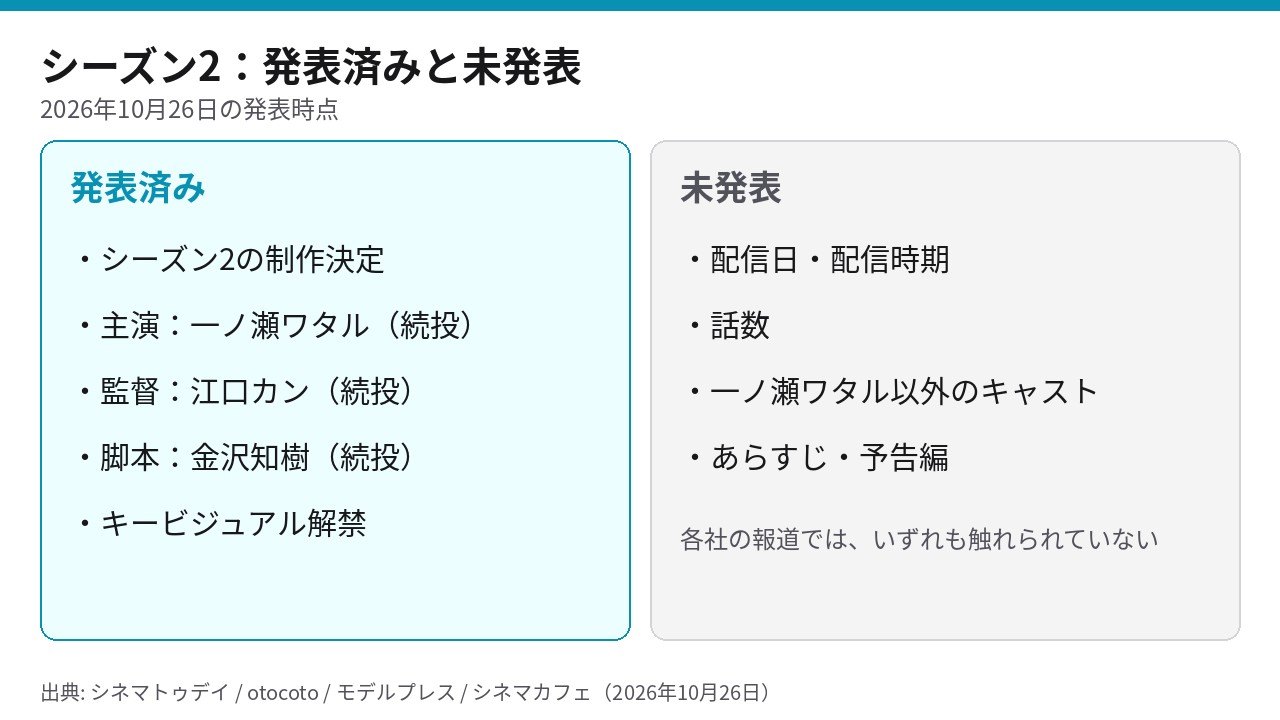 サンクチュアリ -聖域- シーズン2について発表済みの内容と未発表の内容を左右に並べた図