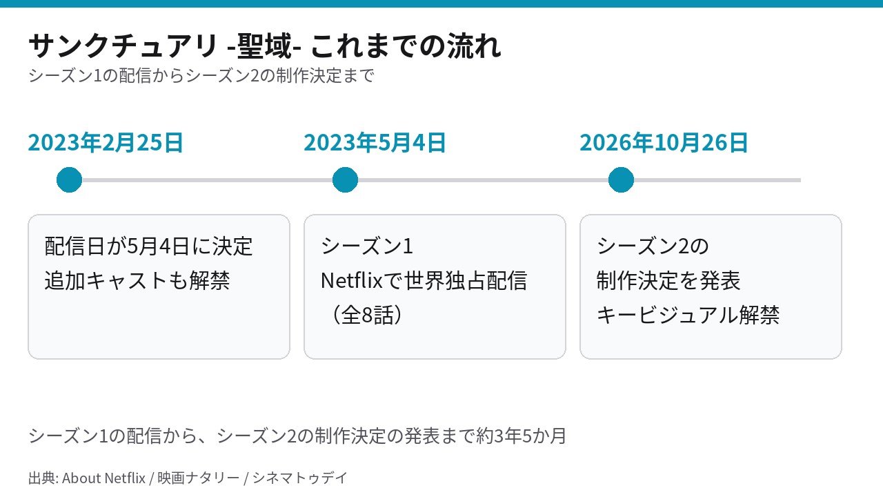 サンクチュアリ -聖域- の追加キャスト解禁、シーズン1配信、シーズン2制作決定までの時系列