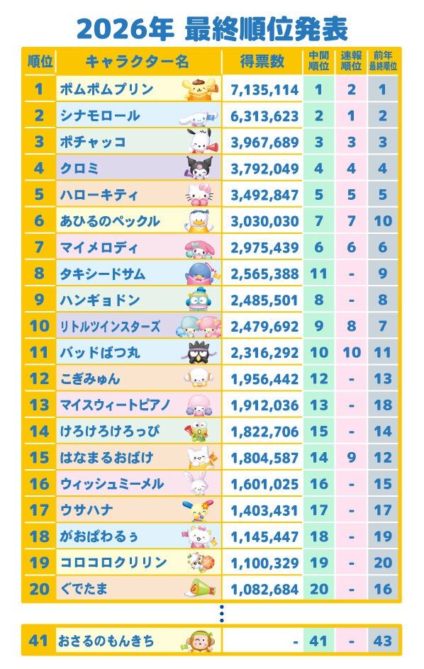 2026年サンリオキャラクター大賞 最終順位発表の表(1位ポムポムプリン)