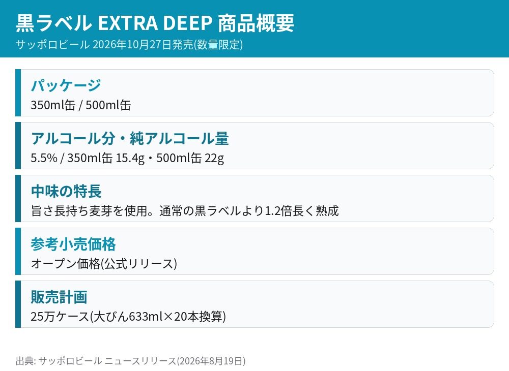 サッポロ生ビール黒ラベル EXTRA DEEPの商品概要 350ml缶と500ml缶 アルコール分5.5% 純アルコール量15.4gと22g オープン価格