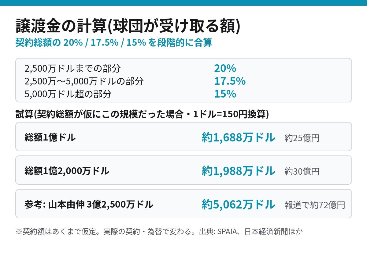 ポスティング譲渡金の計算式と契約総額別の試算 1億ドルなら約25億円
