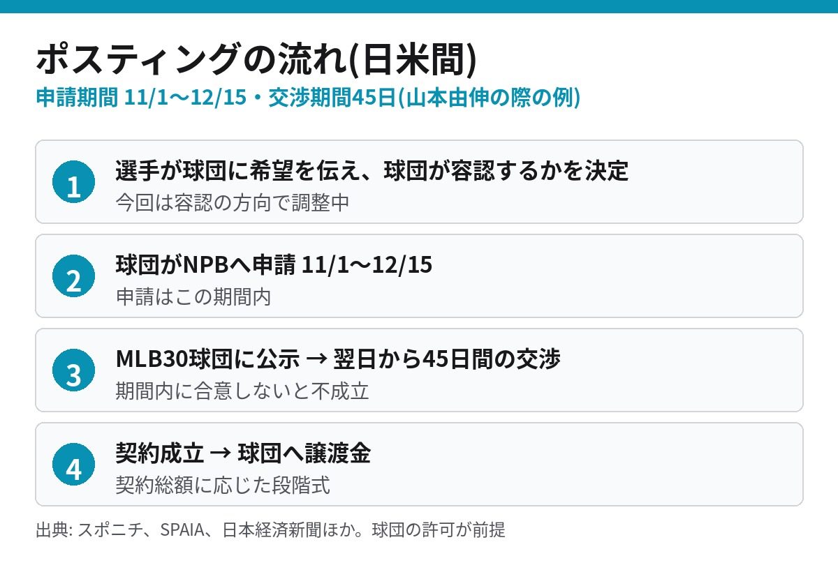 ポスティングシステムの流れ 申請11月1日から12月15日 交渉期間45日