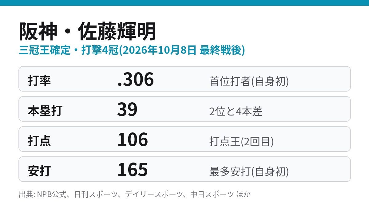 阪神 佐藤輝明 2026年 三冠王 打率.306 39本塁打 106打点 165安打