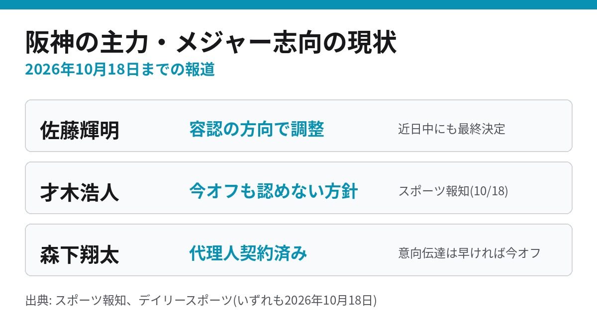 阪神 佐藤輝明 才木浩人 森下翔太 メジャー志向の現状 2026年10月18日時点