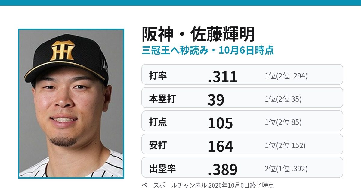 阪神・佐藤輝明の打率・本塁打・打点・安打・出塁率を2位との差つきで並べた10月6日時点の成績カード
