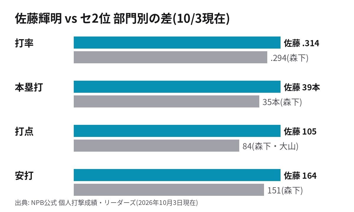 佐藤輝明と森下翔太の打率・本塁打・打点・安打を並べた棒グラフ(10月3日現在)