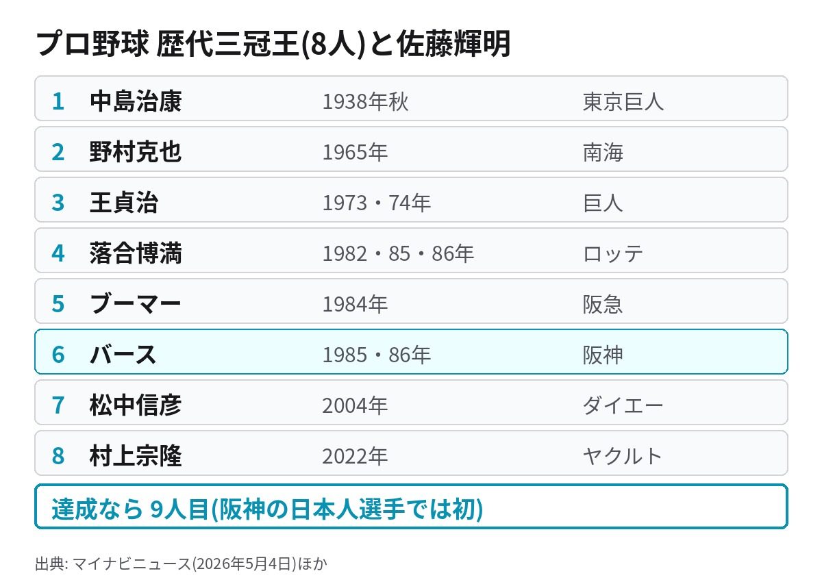プロ野球歴代三冠王8人の一覧と、達成なら9人目となる佐藤輝明