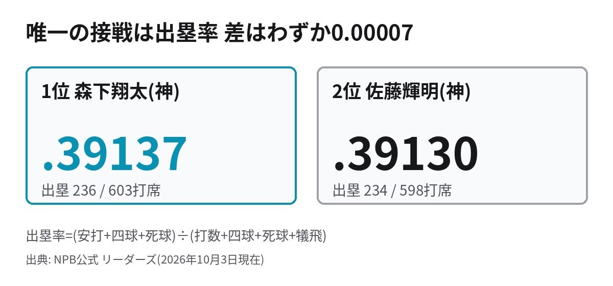出塁率で森下翔太が.39137、佐藤輝明が.39130と0.00007差で並ぶ比較図