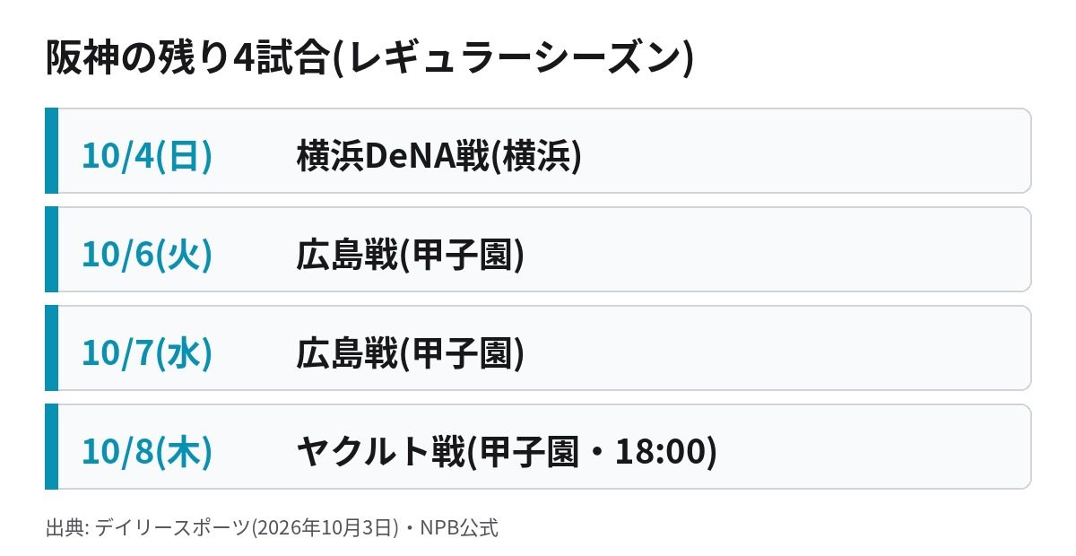 阪神の残り4試合の日程。10月4日DeNA戦、6日・7日広島戦、8日ヤクルト戦