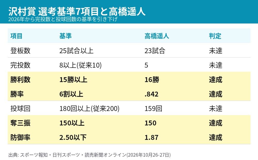 沢村賞の選考基準7項目と高橋遥人の成績を比べた一覧表。勝利数・勝率・奪三振・防御率の4項目を達成