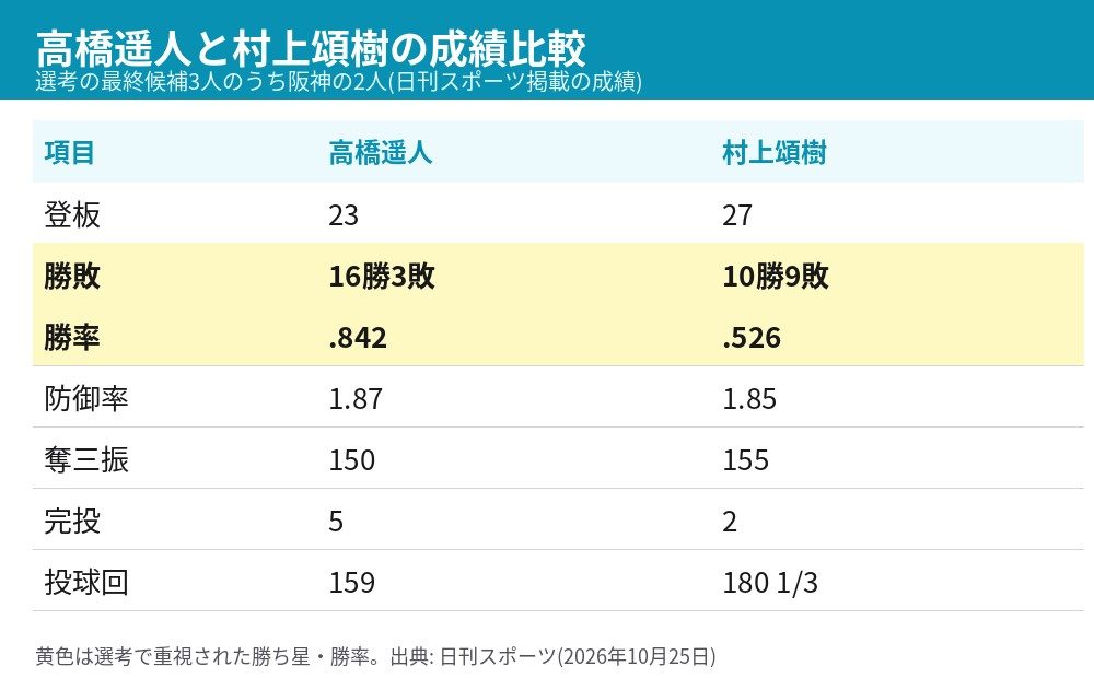 沢村賞の最終候補、高橋遥人と村上頌樹の2026年成績の比較表