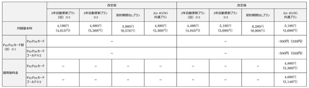 SoftBank Airの料金改定前後の月額基本料金表(ソフトバンク公式資料)