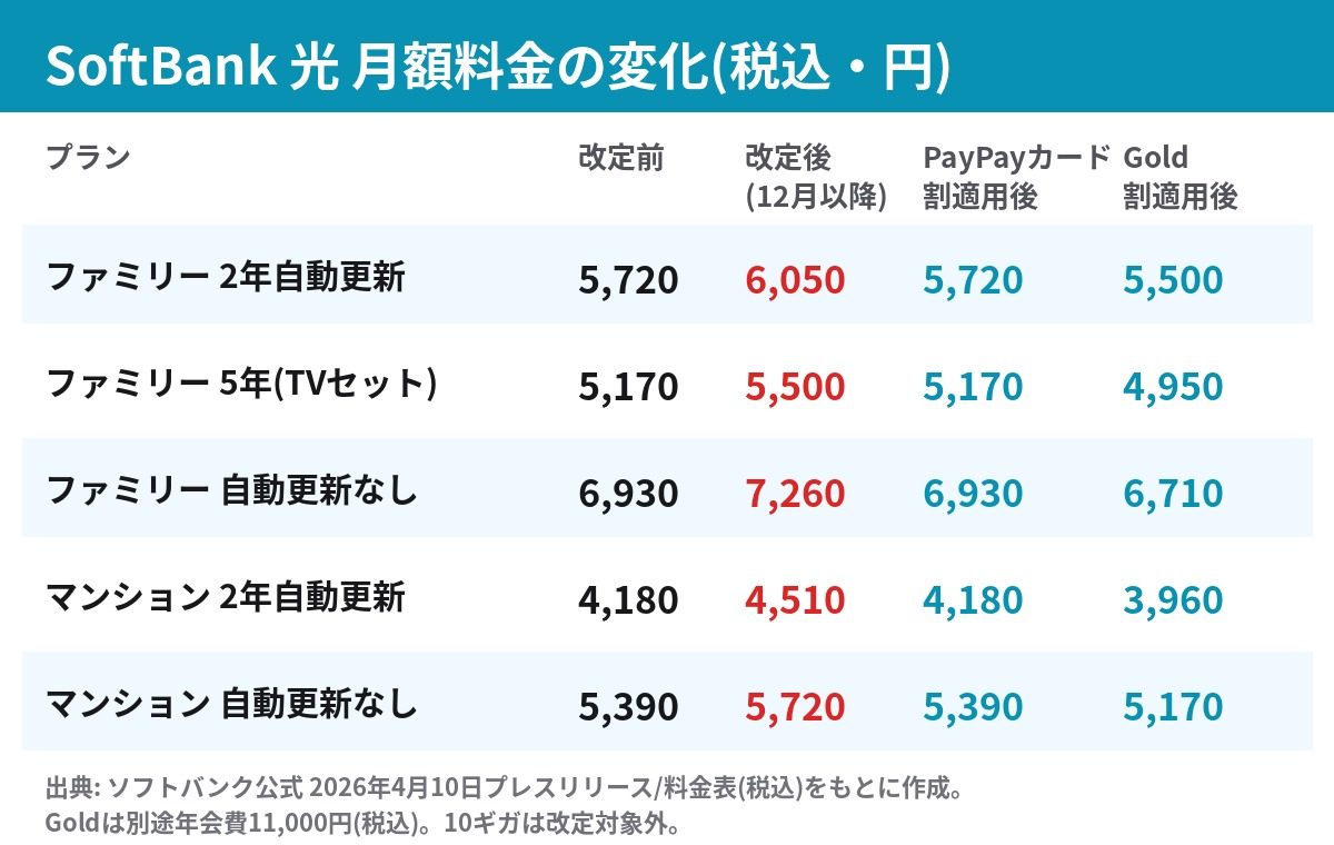 SoftBank 光の改定前後とPayPayカード割適用後の月額料金一覧