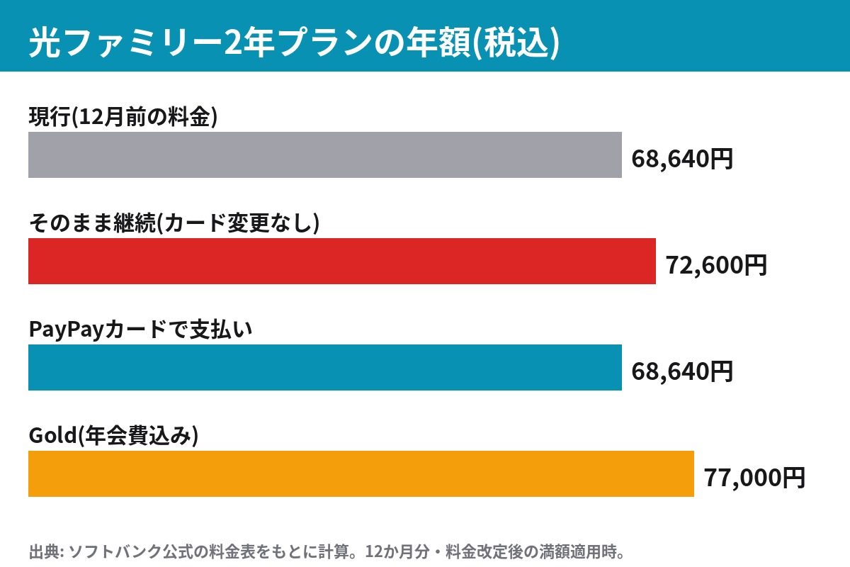 SoftBank 光ファミリー2年プランの年額比較(継続・PayPayカード・ゴールド)