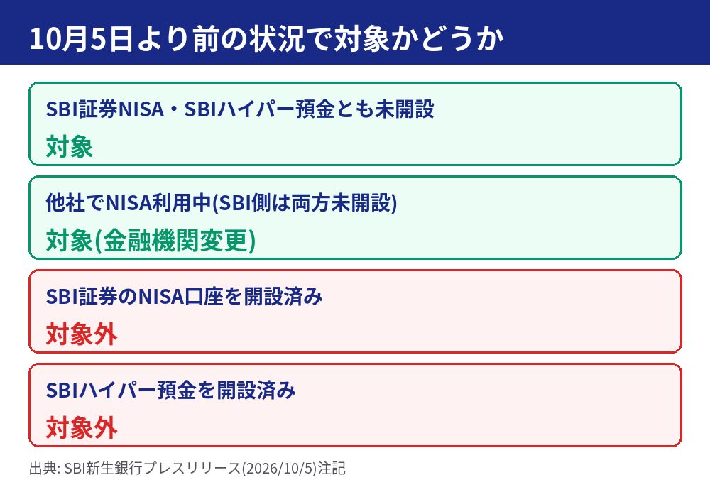 10月5日より前のSBI証券NISA口座とSBIハイパー預金の開設状況別の対象可否