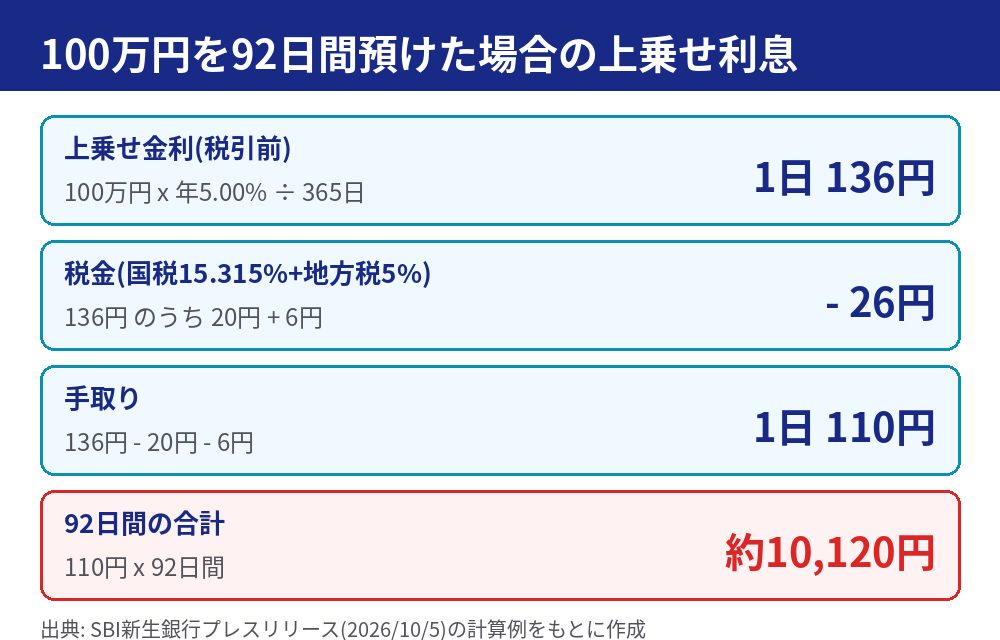 SBIハイパー預金100万円に年5.00%上乗せを92日間適用した場合の税引後利息約10,120円の計算