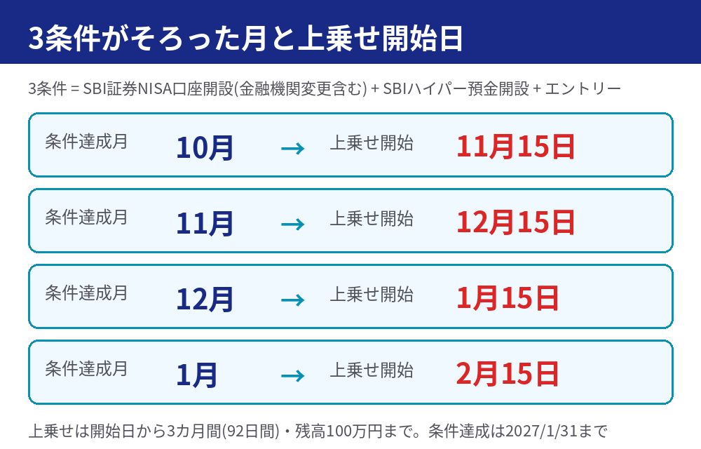 3条件を満たした月ごとのSBIハイパー預金金利上乗せ開始日 10月達成は11月15日開始