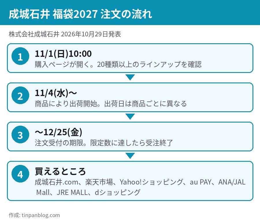 成城石井 福袋2027の購入ページが開く日と出荷、受注期限の日程