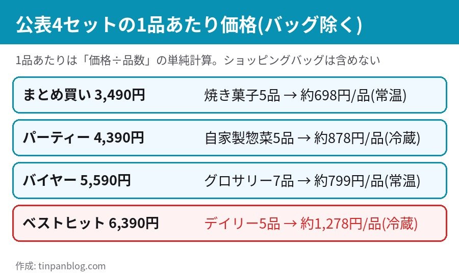 成城石井 福袋2027の発表4セットの1品あたり価格の比較