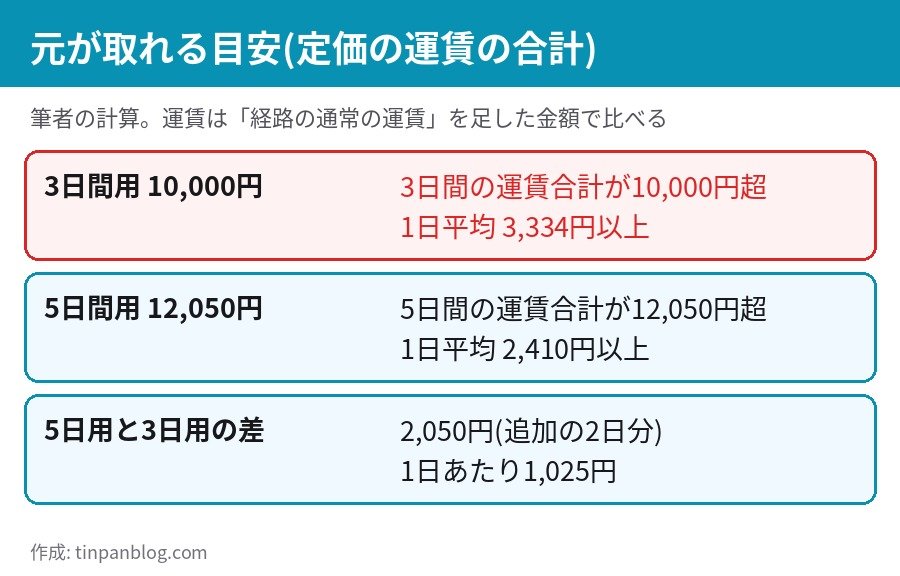 青春18きっぷ 元が取れる目安 3日間用は1日3,334円 5日間用は1日2,410円