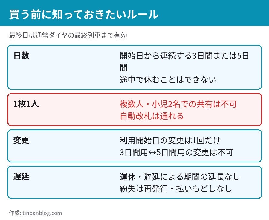 青春18きっぷ ルール 連続する3日間または5日間 1枚1人 開始日変更は1回のみ 遅延の延長なし