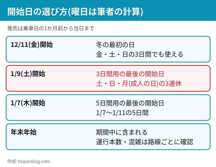 青春18きっぷ 冬2026 開始日の選び方 12月11日金曜 1月9日土曜開始は成人の日の3連休