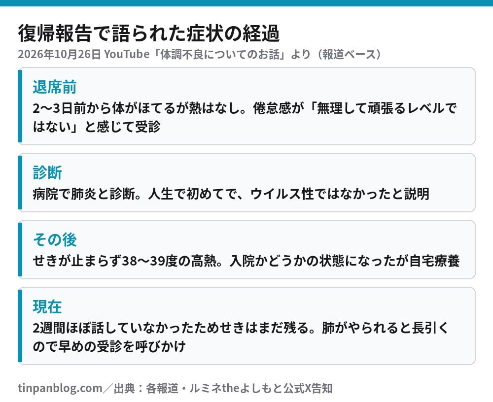 せいやが語った症状の経過 受診前から診断 高熱 現在までの整理図