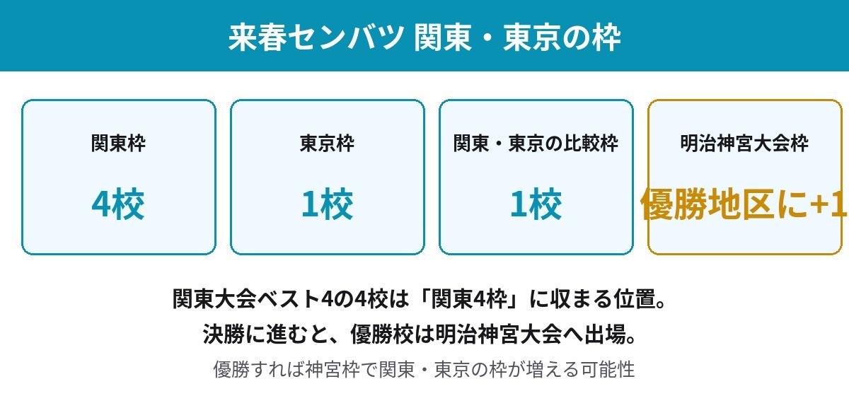 2027年センバツ 関東・東京の出場枠の内訳 関東4・東京1・比較枠1